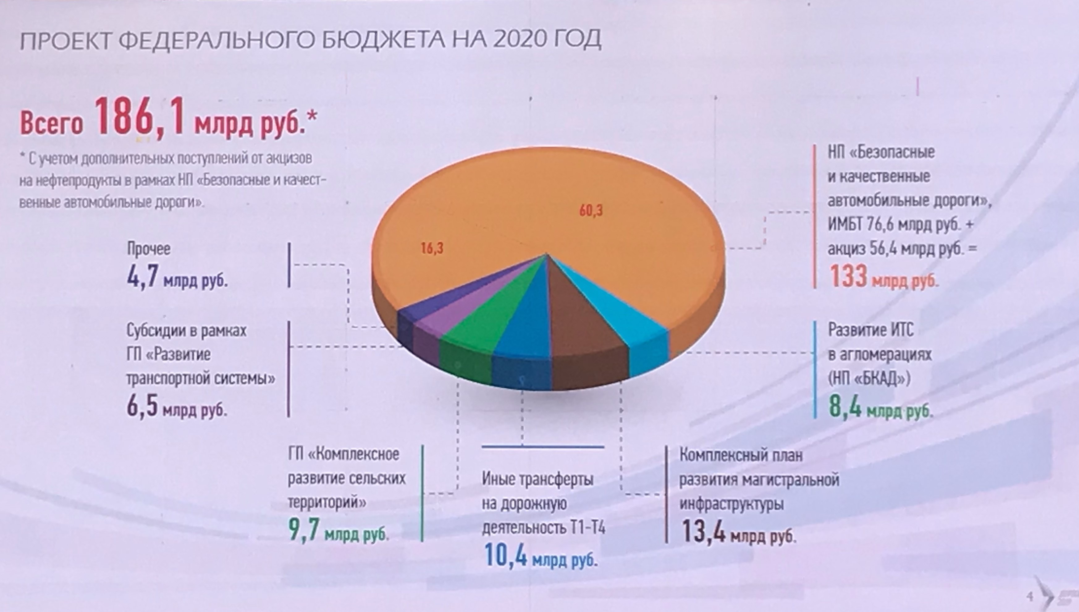 Фрагмент презентации одного из докладов на круглом столе «Дорожные фонды Российской федерации»